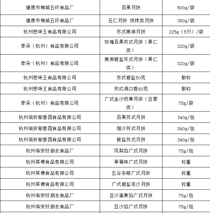 月饼抽检是抽什么,中秋月饼抽检全部合格