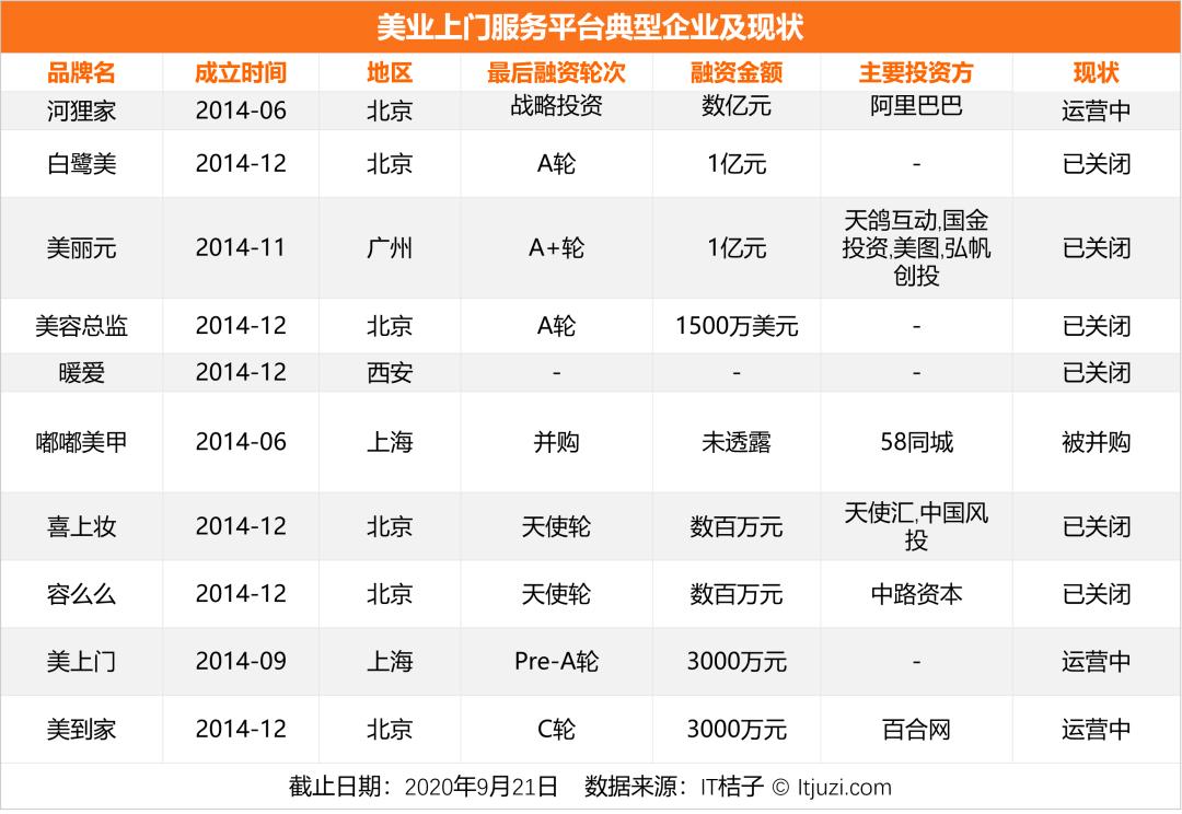 河狸家o2o创业模式,河狸家新一轮融资