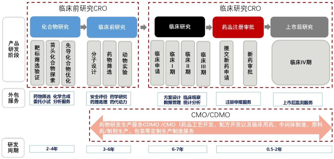「招银研究｜行业深度」生物医药之研发生产外包服务篇——行业高增长期，产业链延伸及信息化是重要发展方向