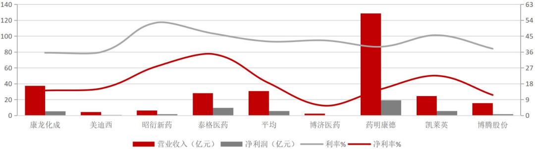 「招银研究｜行业深度」生物医药之研发生产外包服务篇——行业高增长期，产业链延伸及信息化是重要发展方向