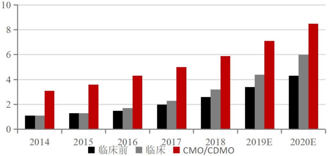 「招银研究｜行业深度」生物医药之研发生产外包服务篇——行业高增长期，产业链延伸及信息化是重要发展方向