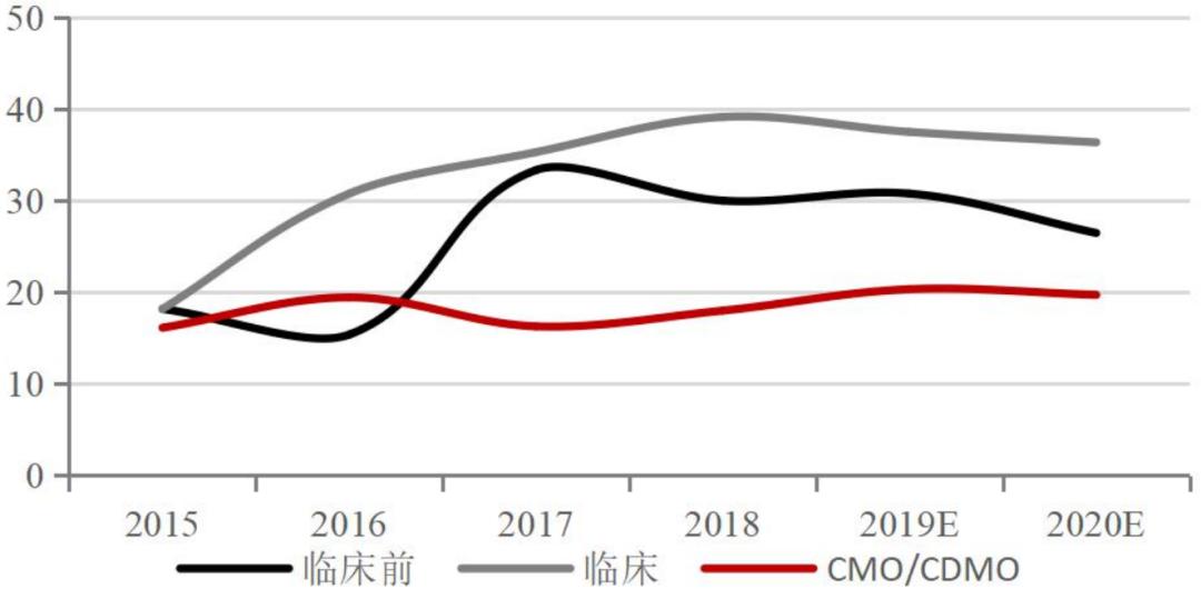 「招银研究｜行业深度」生物医药之研发生产外包服务篇——行业高增长期，产业链延伸及信息化是重要发展方向