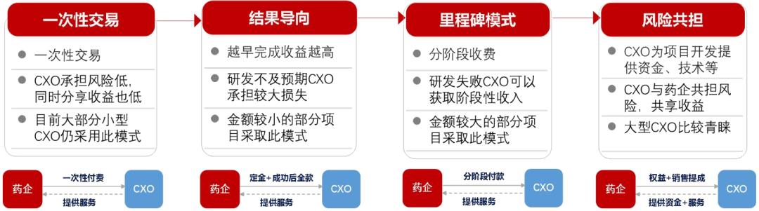 「招银研究｜行业深度」生物医药之研发生产外包服务篇——行业高增长期，产业链延伸及信息化是重要发展方向
