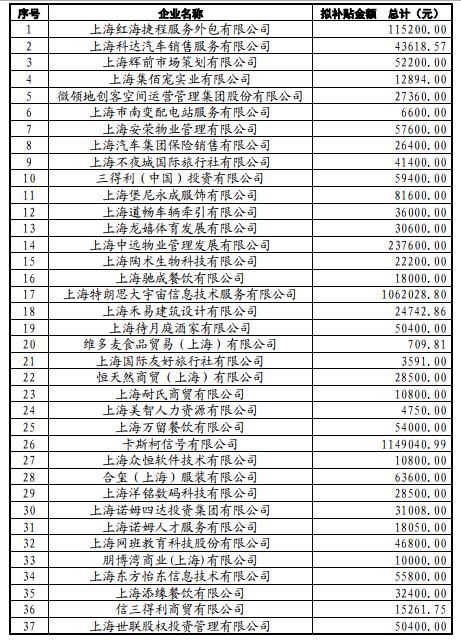 静安37家企业拟获补贴！快来看看有你家单位吗？