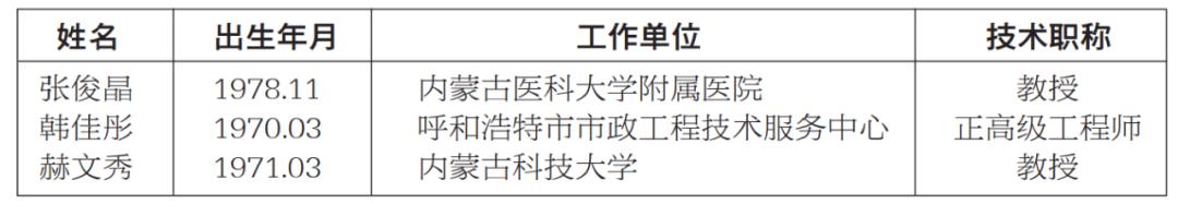 内蒙古自治区科学技术奖,2020年度内蒙古科技进步奖公示