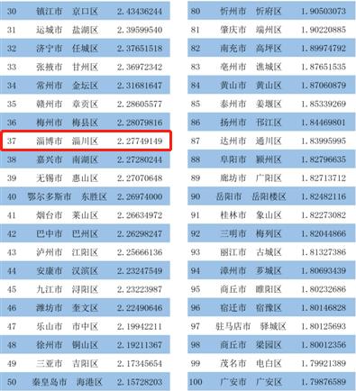 淄博市百强城市,淄博各区县在全国排名