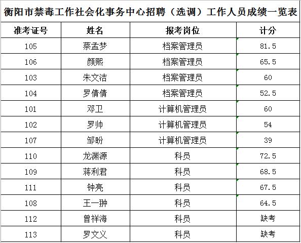 关于衡阳市禁毒工作社会化事务中心招聘(选调)工作人员笔试成绩的公告