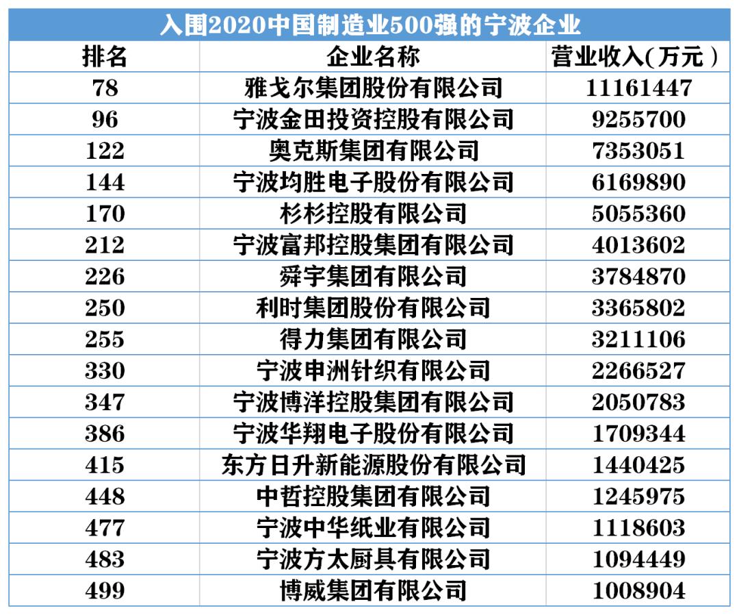 宁波15家企业上榜中国民企500强,2017年浙江民营企业500强名单