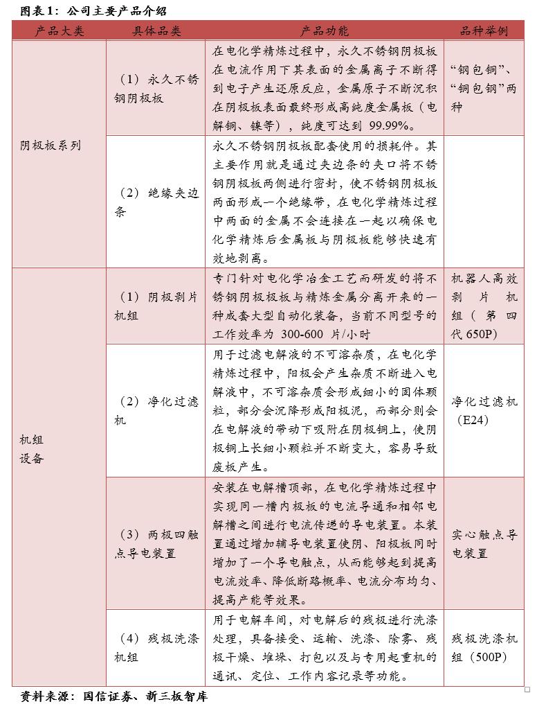 三友科技(834475):有色精炼专用设备领先供应商,技术领先及优质客户资源造就高盈利「精选层企业专题报告(二十四)」
