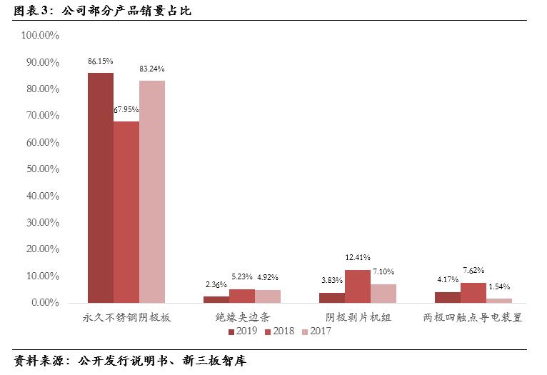 三友科技(834475):有色精炼专用设备领先供应商,技术领先及优质客户资源造就高盈利「精选层企业专题报告(二十四)」