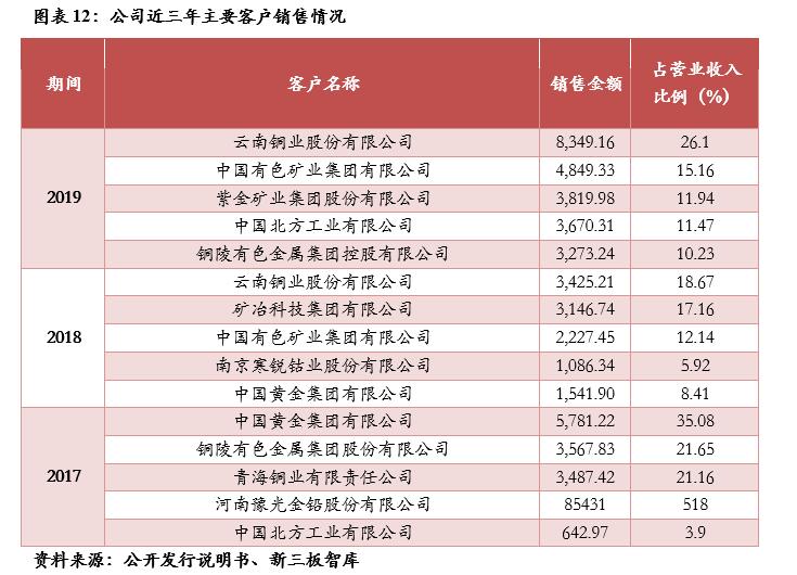 三友科技(834475):有色精炼专用设备领先供应商,技术领先及优质客户资源造就高盈利「精选层企业专题报告(二十四)」