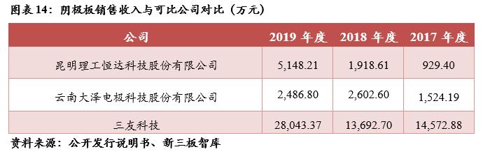 三友科技(834475):有色精炼专用设备领先供应商,技术领先及优质客户资源造就高盈利「精选层企业专题报告(二十四)」