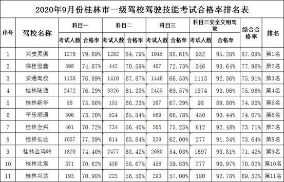 最新驾校排名出炉,桂林市排名第一驾校