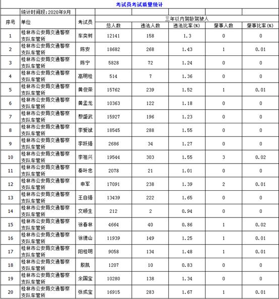 最新驾校排名出炉,桂林市排名第一驾校