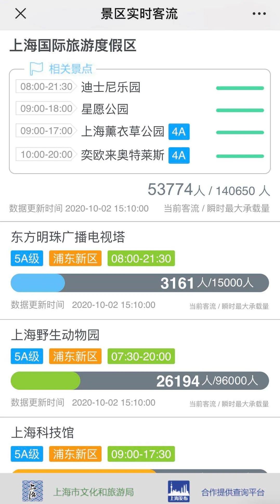 哪些景区接待上海游客多,上海各景区游客排行榜