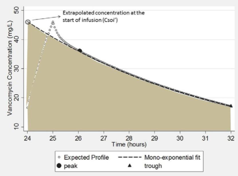 万古霉素最新指南要点分析和临床知识点延伸--第三篇