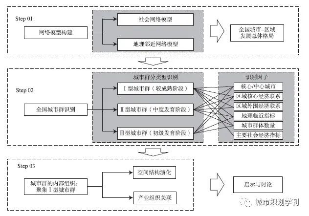 张艺帅赵民程遥|我国城市群的识别、分类及其内部组织特征解析——基于“网络联系”和“地域属性”的新视角