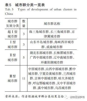 张艺帅赵民程遥|我国城市群的识别、分类及其内部组织特征解析——基于“网络联系”和“地域属性”的新视角