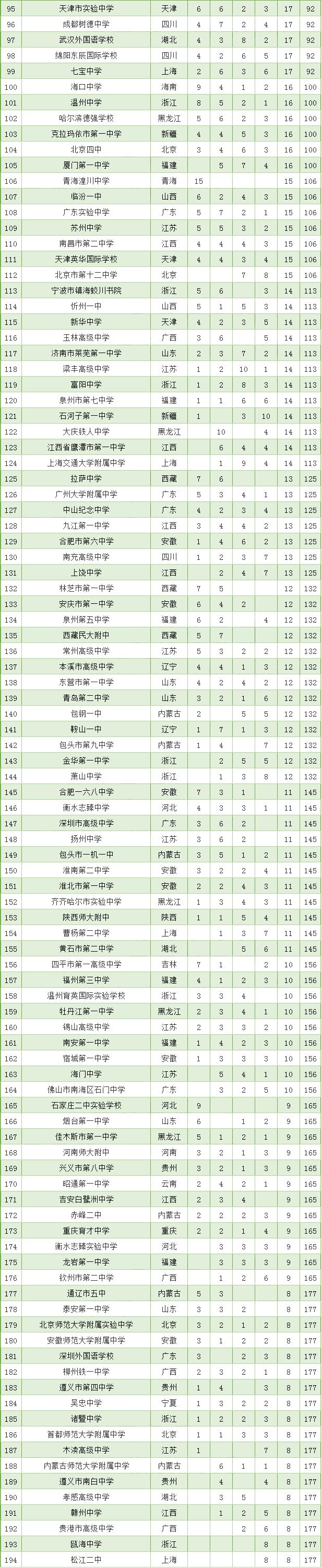 呼市前十名初中排名,呼市二中全中国排名