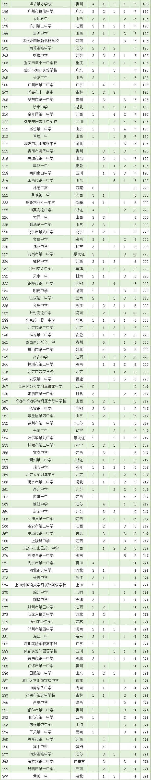 呼市前十名初中排名,呼市二中全中国排名