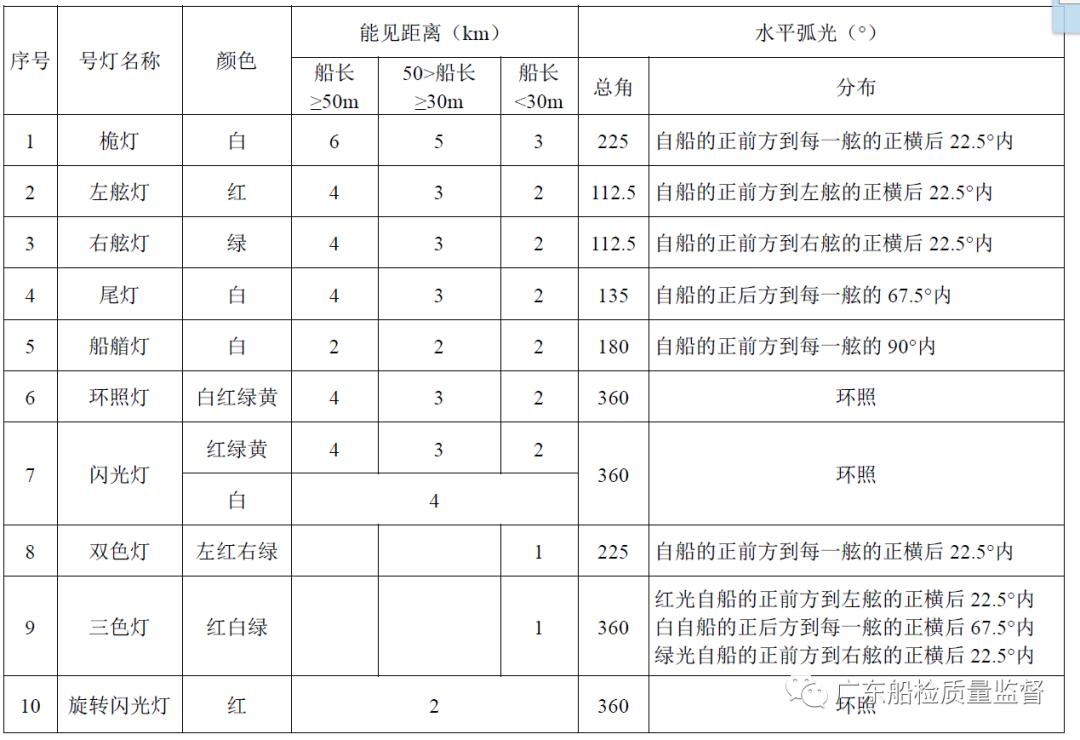 艉灯与左右舷灯的安装要求,船艏灯安装要求