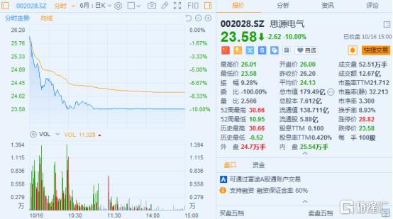 业绩预增股票跌停了,思源电气三季度业绩利空吗