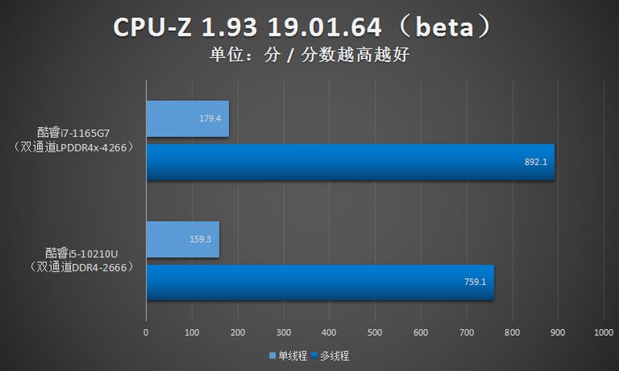 1165g7cpu性能怎么样,1165g7笔记本测试