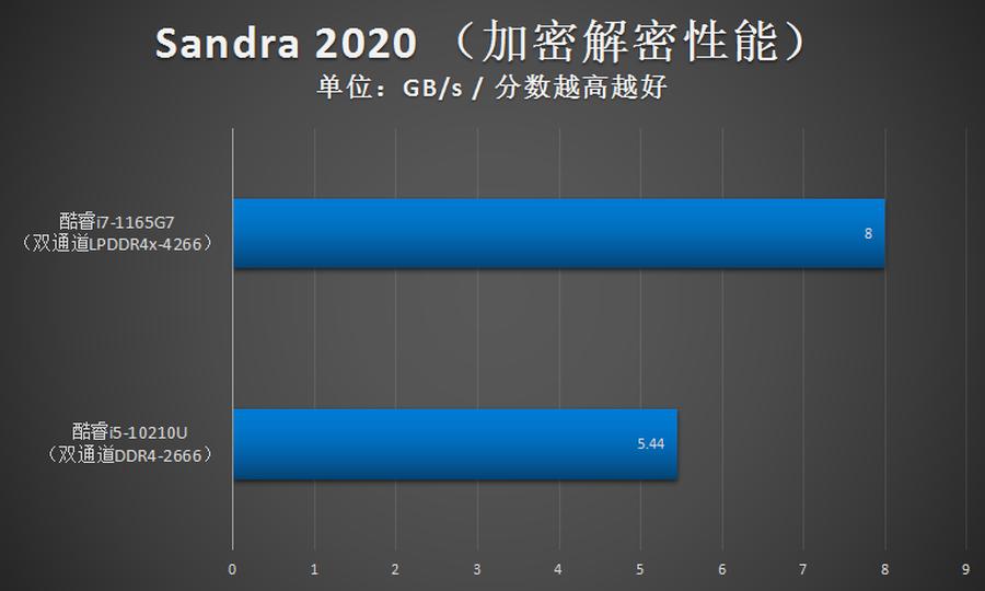 1165g7cpu性能怎么样,1165g7笔记本测试