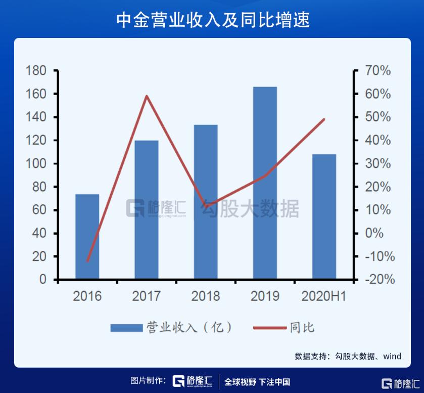 中金下半年a股盈利有望继续改善,中金股票长期估值分析