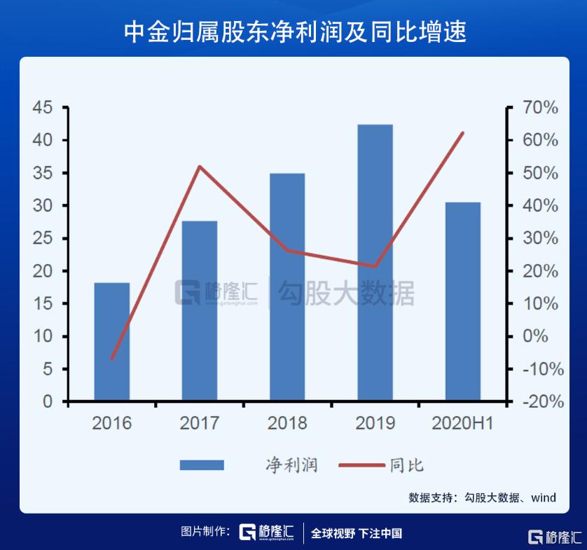中金下半年a股盈利有望继续改善,中金股票长期估值分析