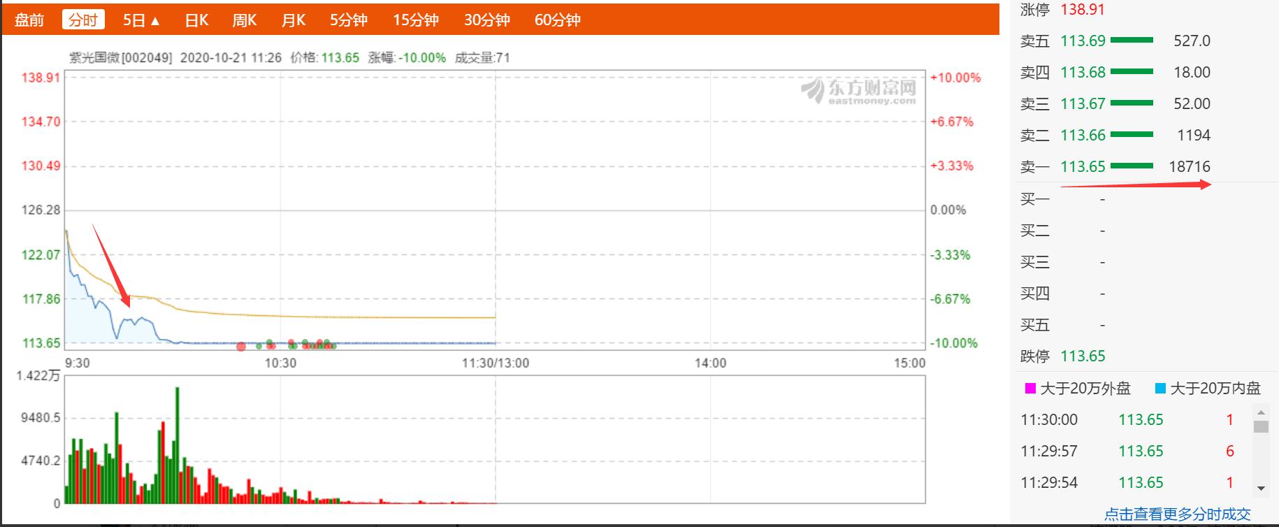 700亿芯片龙头突然跌停,芯片巨头突然暴跌市值3000亿
