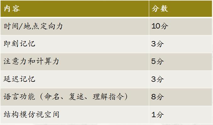 从基础到应用——MMSE、MoCA量表的使用，知多少？