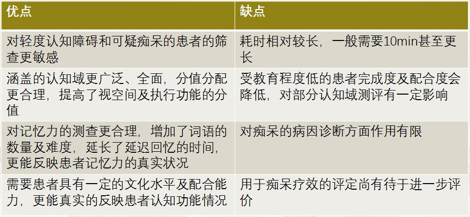 从基础到应用——MMSE、MoCA量表的使用，知多少？