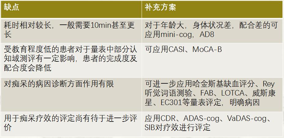 从基础到应用——MMSE、MoCA量表的使用，知多少？