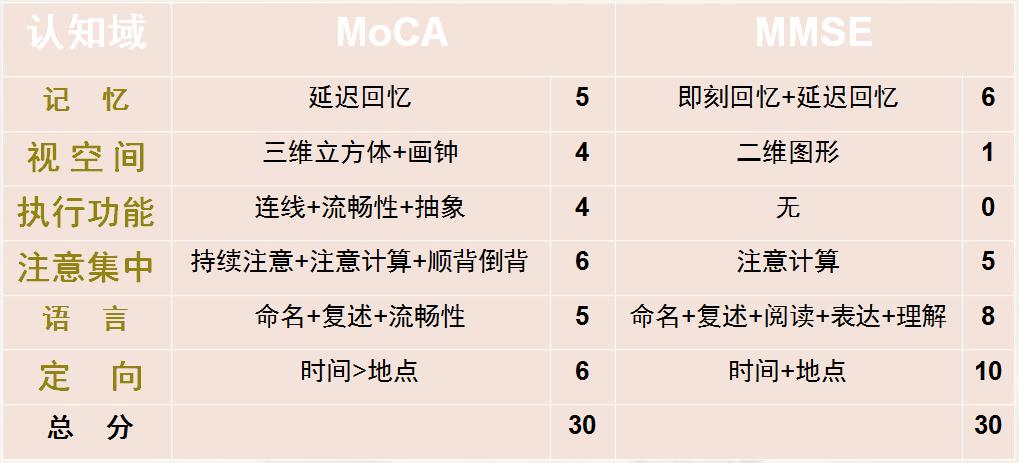 从基础到应用——MMSE、MoCA量表的使用，知多少？