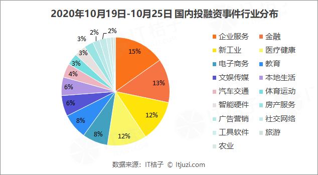 百度战略投资电商直播服务商「卡美啦」;叮当快药完成10亿元B+轮融资丨IT桔子周报