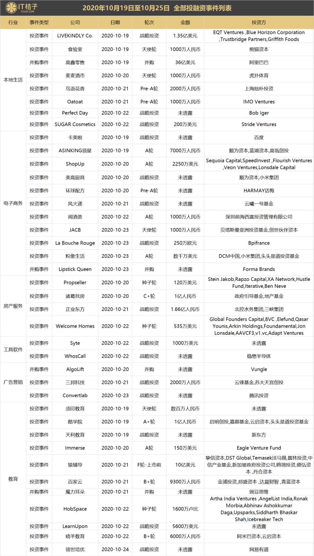 百度战略投资电商直播服务商「卡美啦」；叮当快药完成10亿元B+轮融资丨IT桔子周报