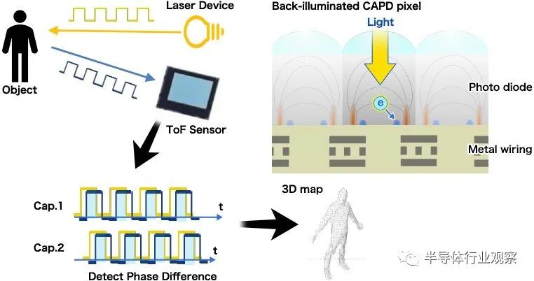索尼最新顶级传感器是什么,索尼最新低端传感器