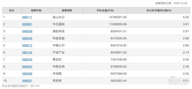 科创板芯片股票前十名,科创板最牛的芯片股