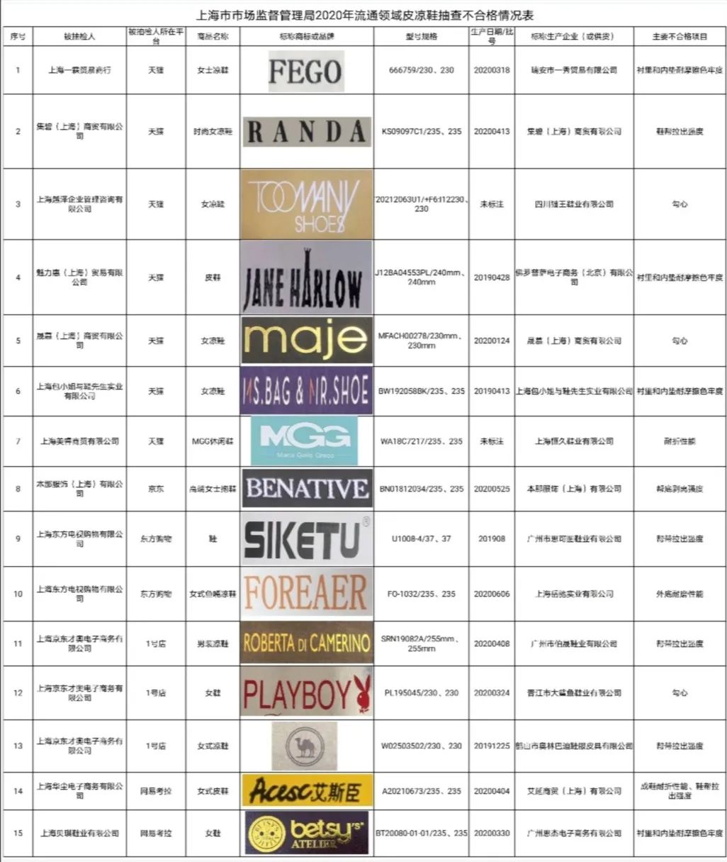 【监管】上海抽检网售皮凉鞋80批次，15批次不合格