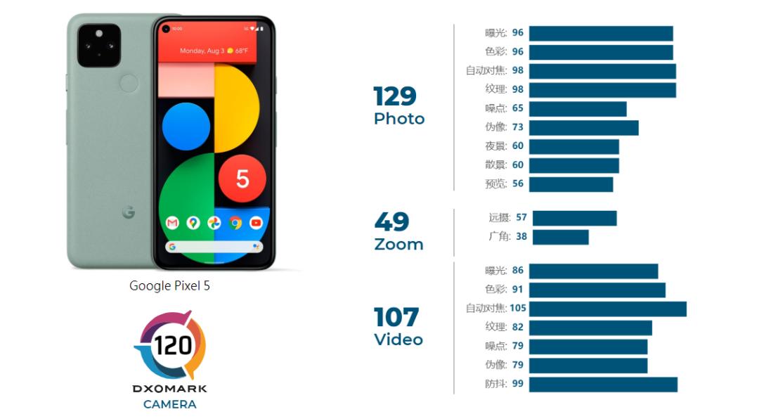 谷歌pixel4a5g,谷歌pixel3评测