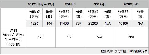 追踪｜国产TAVR“领跑者”杰成医疗解散：资本与管理层的博弈败局
