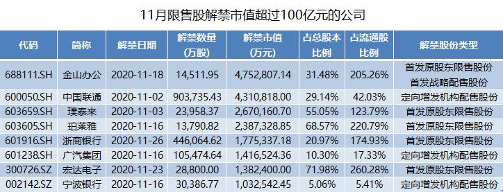 中国联通90亿股限售股解禁,中国联通限制性股票激励计划