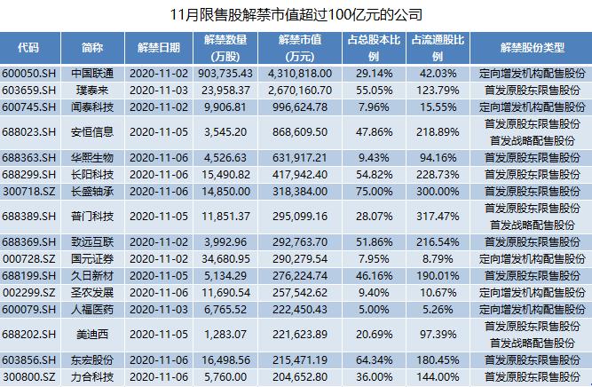 中国联通90亿股限售股解禁,中国联通限制性股票激励计划