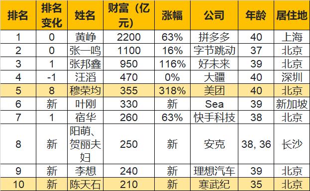 2020胡润80后白手起家富豪榜前100,一位白手起家的80后