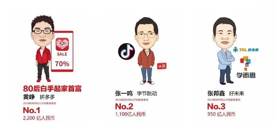 2020胡润80后白手起家富豪榜前100,一位白手起家的80后