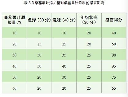 2020-10（上）复合桑葚茶饮料工艺研究