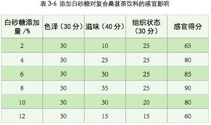 2020-10（上）复合桑葚茶饮料工艺研究