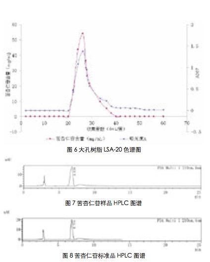 2020-10(上)枇杷核中苦杏仁苷的分离纯化