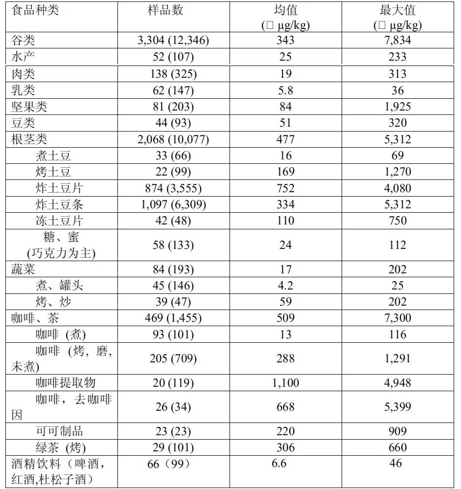 吃了能致癌的薯片,薯片被列为致癌物了